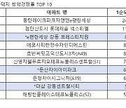 서울 아닌데, 청약 경쟁률 '240대 1'…분양가 뛰니 더 몰린다