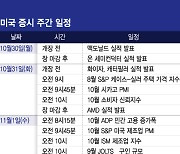 FOMC 결과, 애플 실적, 10월 고용지표에 주목[이번주 美 증시는]