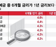 1년보다 6개월 금리 더 높다…저축銀도 장·단기 금리 역전