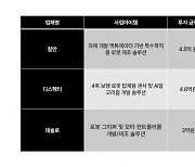 더인벤션랩, '원전·하수배관 점검 로봇' 칼만에 4.5억 시드투자