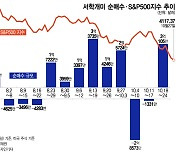 "테슬라 210달러는 못 참지"…상승 베팅 순매수 2.9억불 폭발[서학픽]