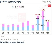 11월 아파트 분양 큰 장 열린다…전국 4만4003가구 예정