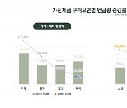 소비자는 가전제품 구매 시 ‘가격’보다 ‘디자인과 인테리어’ 더 따져본다