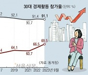 저출산 시대의 역설… 일하는 30대女 급증