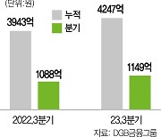 DGB금융, 3분기 누적 순익 4247억···은행이 성장 이끌었다