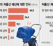 [단독] 국민 80% "예산 조정해 저출산 재원마련을"