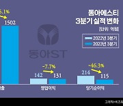 동아에스티, 3Q 매출 전년 대비 5.1% 감소