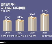 글로벌 제약사, 지난해 국내 R&D에 8178억원 투자