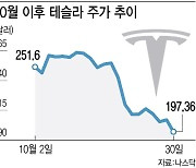 머스크 '시련의 계절'…고금리 역풍에 테슬라 와르르