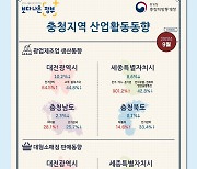 충북 광공업 생산지수 악화했지만…출하 늘고, 재고 감소