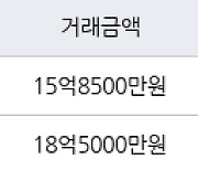 서울 옥수동 래미안옥수리버젠 84㎡ 15억8500만원에 거래