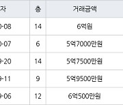 용인 풍덕천동 수지4차삼성 59㎡ 5억7000만원에 거래