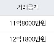 성남 이매동 이매촌한신 84㎡ 11억8000만원에 거래