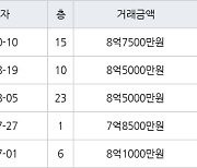 수원 하동 광교마을40단지 101㎡ 8억7500만원에 거래