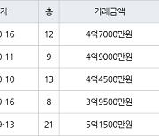 수원 정자동 화서역 우방 센트럴파크 59㎡ 4억4500만원에 거래