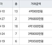 인천 구월동 구월 힐스테이트&롯데캐슬골드 59㎡ 4억900만원에 거래