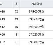 인천 구월동 구월 힐스테이트&롯데캐슬골드 115㎡ 6억8000만원에 거래