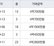 인천 신현동 루원e편한세상하늘채 60㎡ 4억700만원에 거래