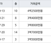 고양 중산동 하늘마을2단지 75㎡ 4억2500만원에 거래