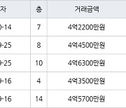 인천 청라동 청라호반베르디움2차아파트 59㎡ 4억2200만원에 거래