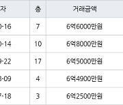 인천 청라동 청라제일풍경채 101㎡ 6억8000만원에 거래