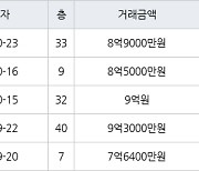 인천 송도동 롯데캐슬캠퍼스타운아파트 101㎡ 9억원에 거래