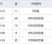 인천 송도동 더샵센트럴시티아파트 59㎡ 6억3500만원에 거래