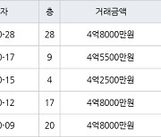 인천 구월동 구월롯데캐슬골드아파트 83㎡ 4억5500만원에 거래