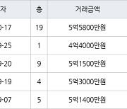 수원 매탄동 매탄현대힐스테이트 75㎡ 5억5800만원에 거래