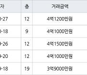 수원 영통동 영통신나무실신성신안쌍용진흥 59㎡ 4억1000만원에 거래