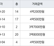 인천 간석동 간석 금호어울림 아파트 84㎡ 4억200만원에 거래