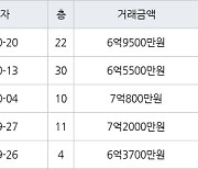 수원 매탄동 매탄위브하늘채 84㎡ 6억9500만원에 거래