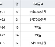 하남 망월동 미사강변스타힐스 51㎡ 6억8000만원에 거래