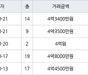 수원 영통동 영통벽적골주공9 59㎡ 4억3400만원에 거래