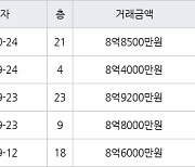 하남 망월동 하남미사강변부영아파트 84㎡ 8억8500만원에 거래