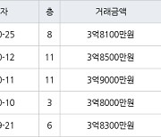 수원 영통동 영통신나무실주공5단지 59㎡ 3억8100만원에 거래