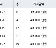 수원 조원동 수원한일타운아파트 59㎡ 3억9000만원에 거래