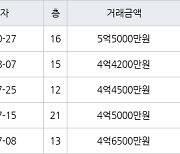 인천 당하동 검단 신안인스빌어반퍼스트 84㎡ 5억5000만원에 거래