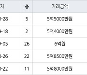 인천 논현동 논현한화에코메트로5단지 84㎡ 5억5000만원에 거래