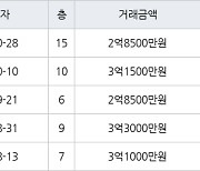 인천 논현동 논현소래마을풍림 85㎡ 2억8500만원에 거래