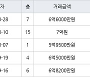 하남 창우동 꿈동산 신안아파트 84㎡ 6억6000만원에 거래