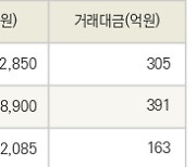 [fnRASSI]한세실업, 한국무브넥스 등 7종목 52주 신고가 경신