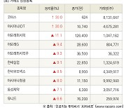 [fnRASSI]장마감, 거래소 상승 종목(코아스 30.0% ↑)