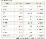 [fnRASSI]장마감, 코스닥 상승 종목(경남제약 29.9% ↑)