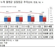 고물가에 8월 실제 임금 7만원 이상 줄었다