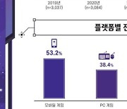 올해 게임 이용 줄었는데, 비용은 늘었다