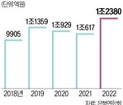 은행권, 사회공헌사업 앞장…작년 1조2380억 '역대 최대'