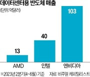 인텔·네이버 "엔비디아 AI칩 대체재 찾았다"