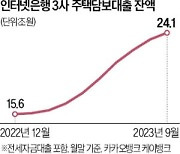 정부 압박에…인뱅 주담대 7개월만에 최소폭 증가