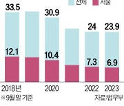 서울 대림동 상가공실 속출…시흥 정왕동 임대매물 실종